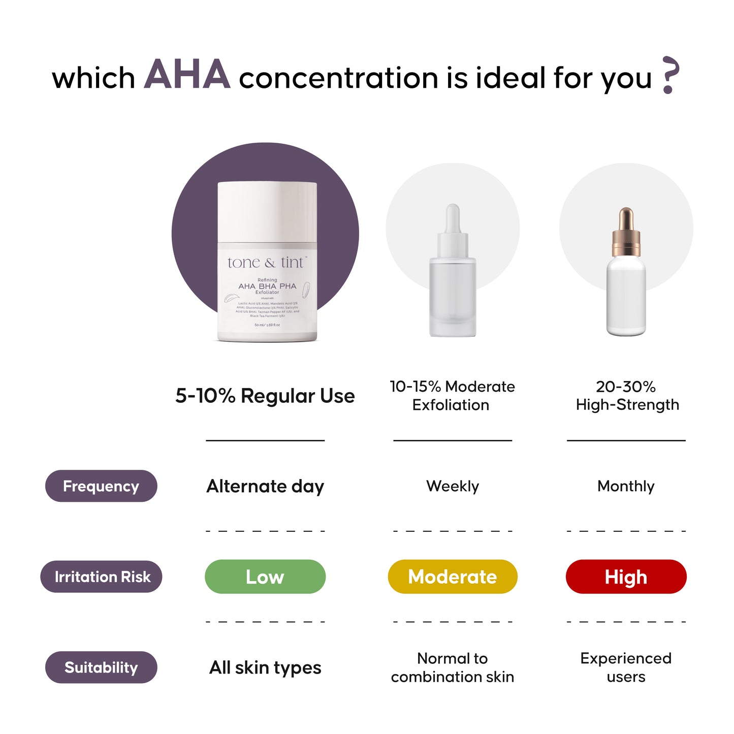 AHA BHA PHA Gentle Exfoliator