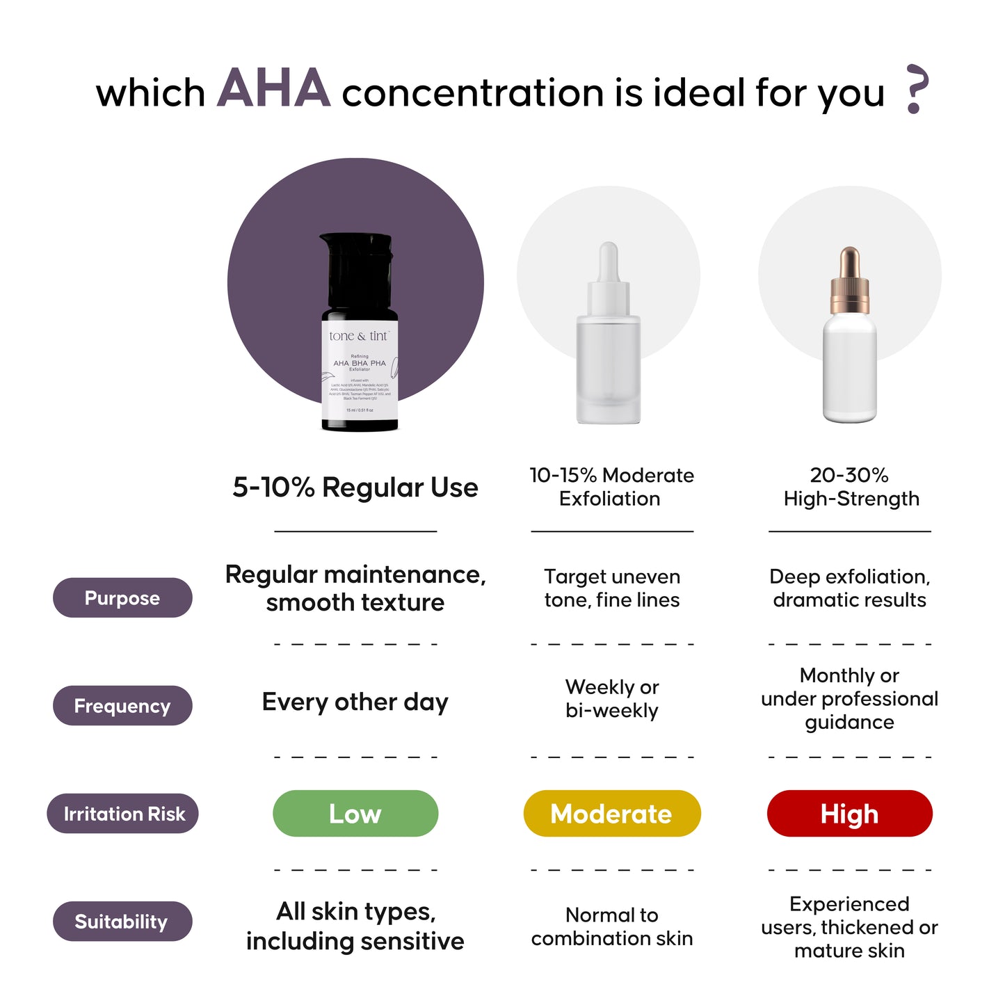 AHA BHA PHA Gentle Exfoliator